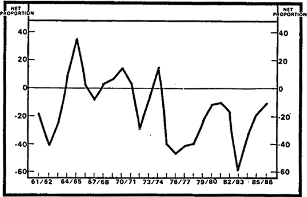 Figure 3.2 Capacity Utilization