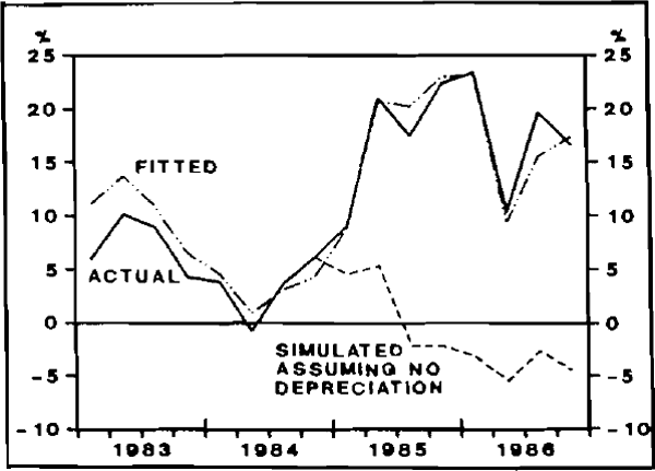 Figure 3: IMPORT PRICES