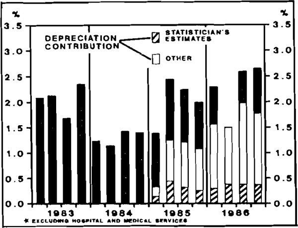 Figure 5: CONSUMER PRICE INDEX