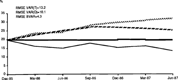 FIGURE 14 90 DAY BILL RATE