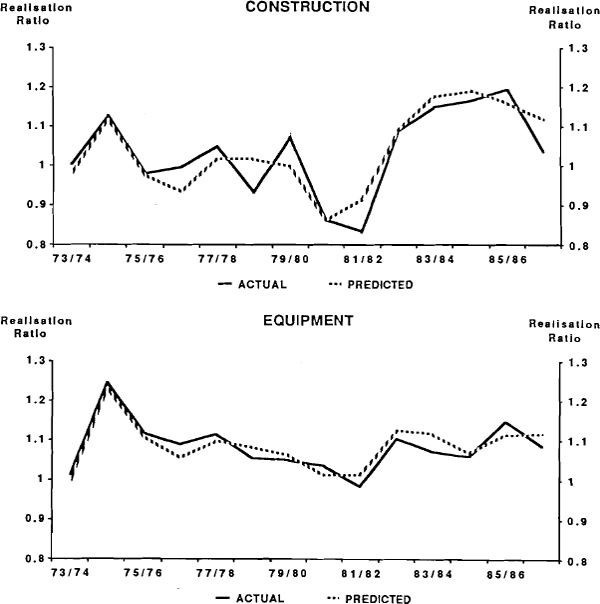 CHART 2 PERFORMANCE OF PREFERRED EQUATIONS