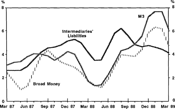 Graph 10. FINANCIAL AGGREGATES