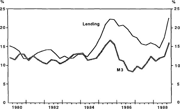 Graph 8. BANK LENDING & M3