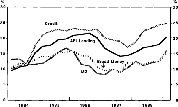 Graph 9. FINANCIAL AGGREGATES