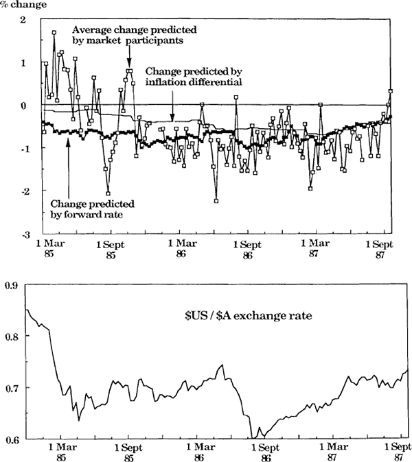 Figure 2 Average four week forecast compared with the forward rate and the inflation differential