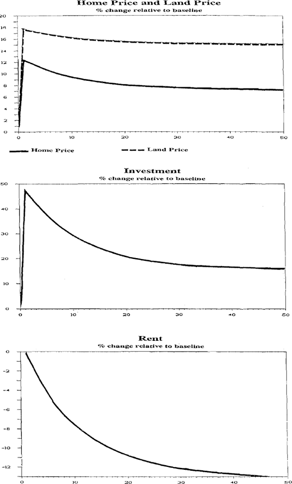 Figure 2: Abolishing the Capital Gains Tax