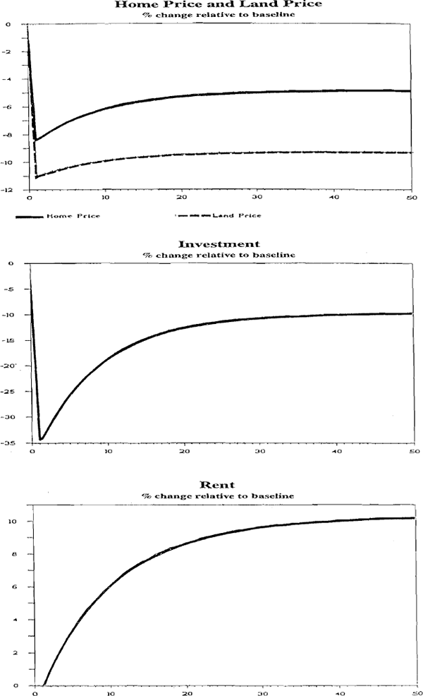 Figure 3: Income Tax Rate Cut from 40% to 30%