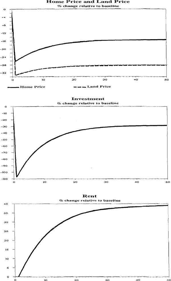 Figure 4: Tax Deductions on only the Real Component of Interest Costs