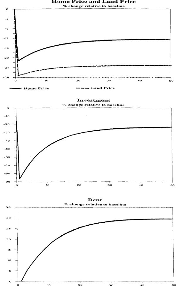 Figure 5: Rise in Real Interest Rates 7% to 10%