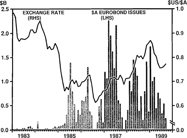 Figure 2 $A EUROBOND ISSUES AND THE EXCHANGE RATE