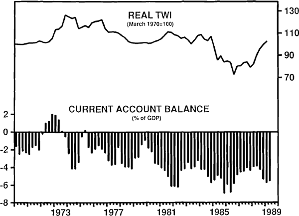 Figure 5 THE EXCHANGE RATE AND CURRENT ACCOUNT BALANCE