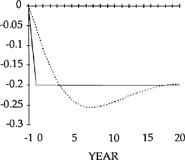 Fig. 15: REAL EXCHANGE RATE