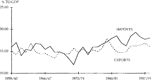 Figure 2 RATIO OF IMPORT AND EXPORT VALUES TO GDP