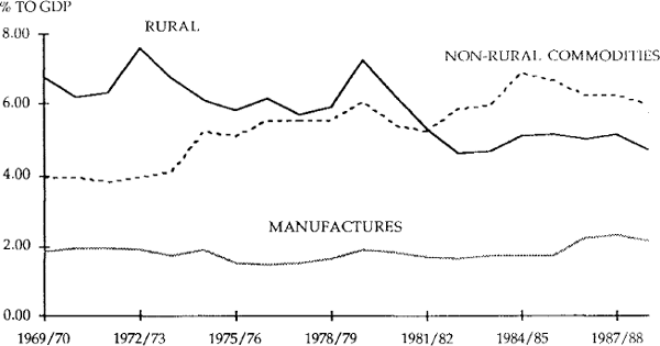 Figure 4 EXPORT VALUES