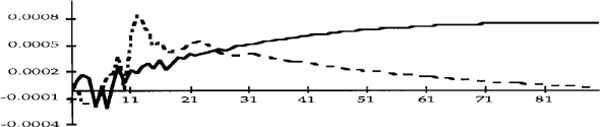 Figure 2a: A 0.0019 shock to the U.S. federal funds rate.