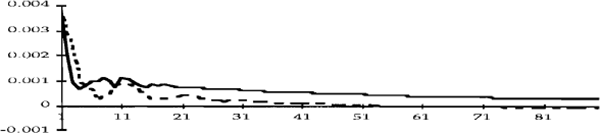 Figure 2d: A 0.0038 shock to the cash rate.