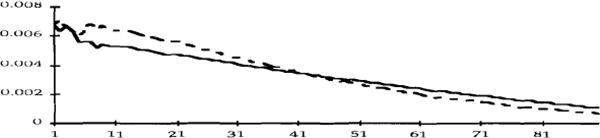 Figure 3c: A 0.0068 shock to the exchange rate.