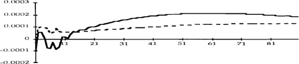 Figure 4b: A 0.0006 shock to the U.S. bond rate.