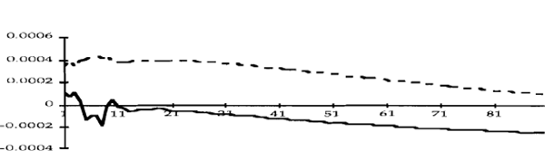 Figure 4c: A 0.0068 shock to the exchange rate.