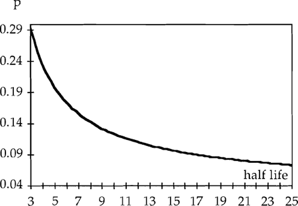 Figure 3: Required Pre-depreciation Rate of Return