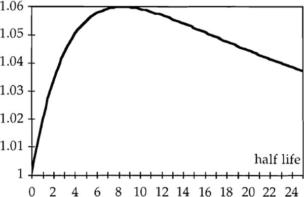 Figure 4: Depreciation & the Effect of Inflation