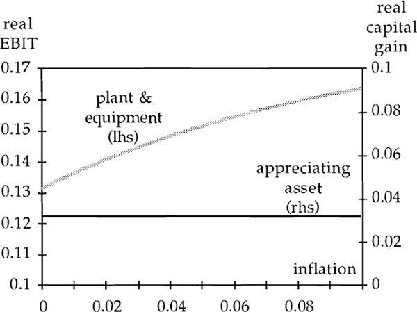 Figure 5: Required Real Returns & Inflation (constant real after-tax interest rate)