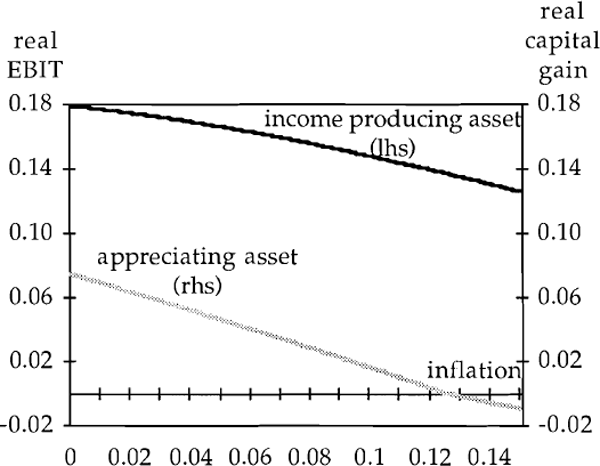 Figure 6: Required Real Returns & Inflation (if UIP & PPP hold)