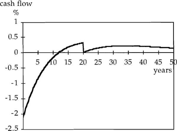 Figure 7: Cash Flow