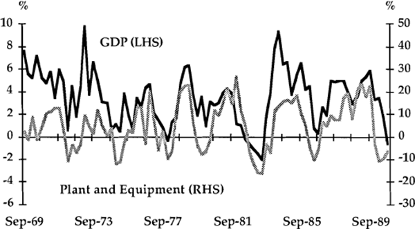 Graph 4: GDP and Plant and Equipment Investment