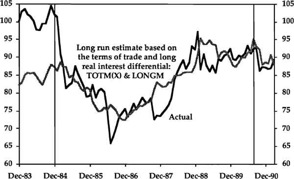 Graph 6: The Real Exchange Rate