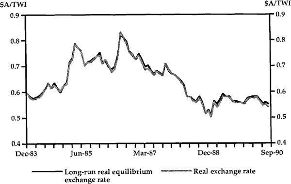 Graph 1: The Real Exchange Rate and its Long-Run Real Equilibrium Rate
