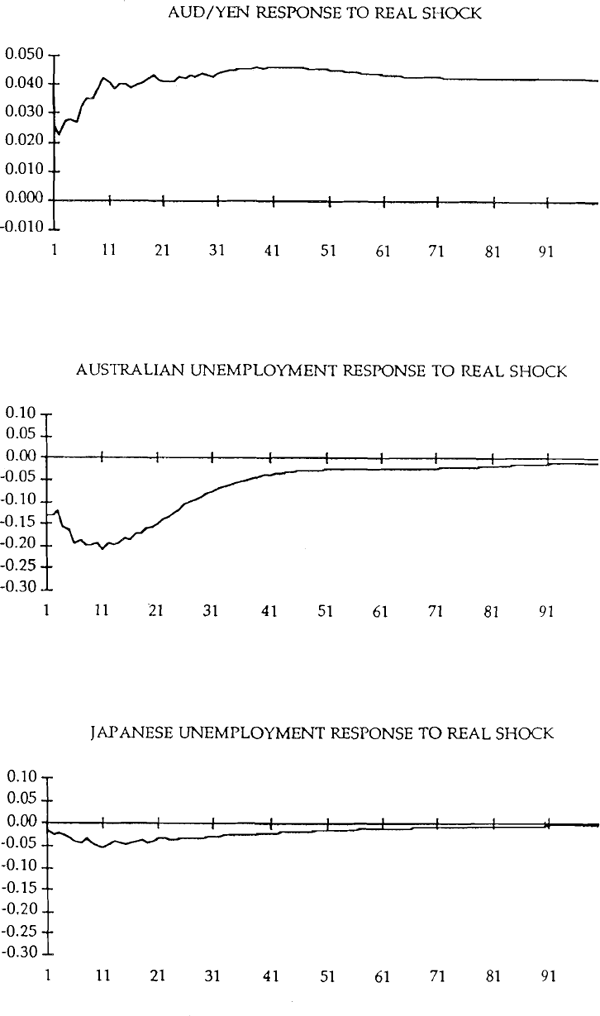 Figure 1: Responses to Real Shock