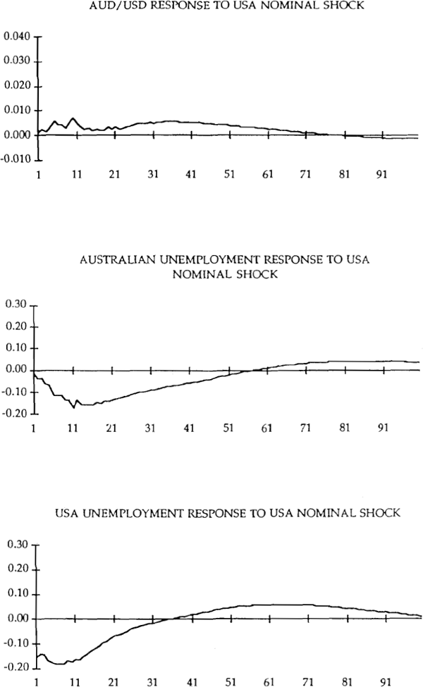 Figure 4: Responses to Nominal Shocks