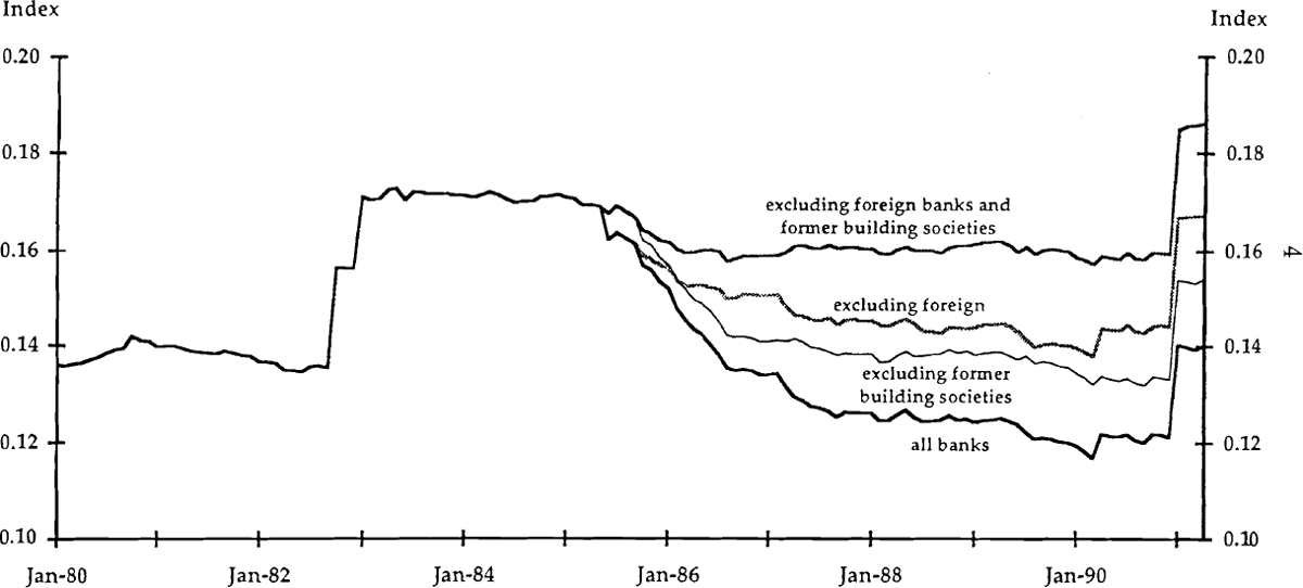 Figure 1: Herfindahl Index – Concentration of Australian Banking Assets