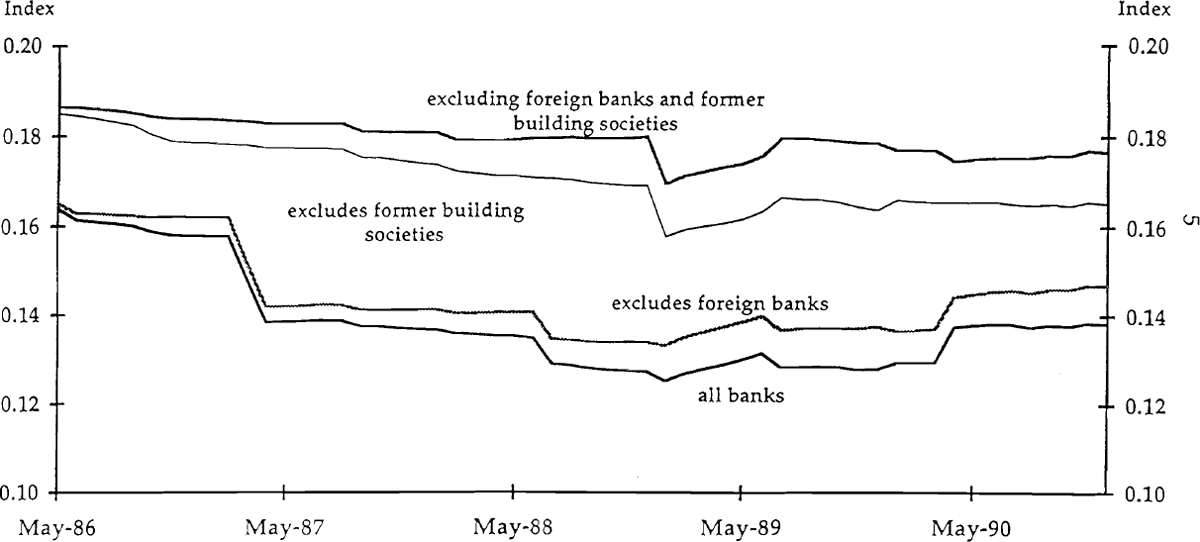 Figure 2: Herfindahl Index – Housing Lending by Australian Banks