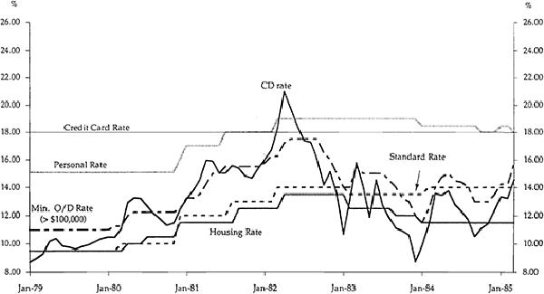 FIGURE 1: INTEREST RATES