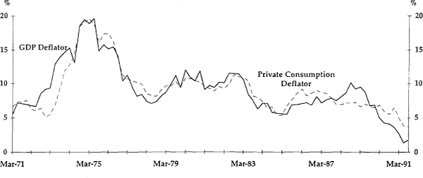 Figure 3: Australian Inflation