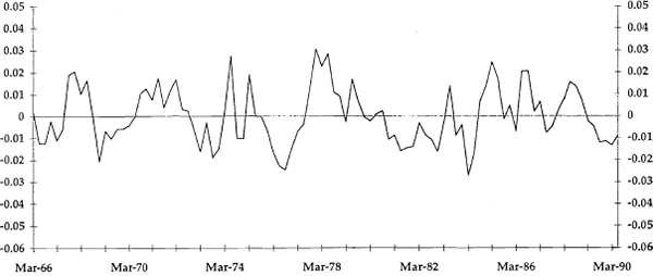 Figure 5: Velocity of Currency Gap (v*−v)