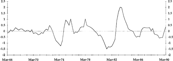 Figure 7: Unemployment Rate Gap (u−u*)