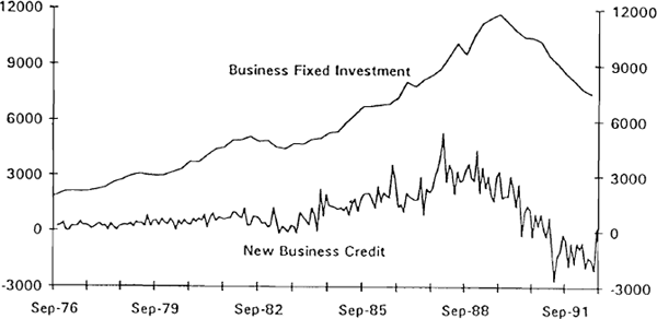 Figure 2.2 New Business Credit and Fixed Investment