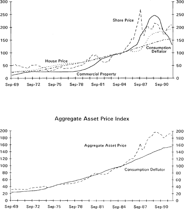 Figure 2.3 Nominal Asset price and Consumption Deflator