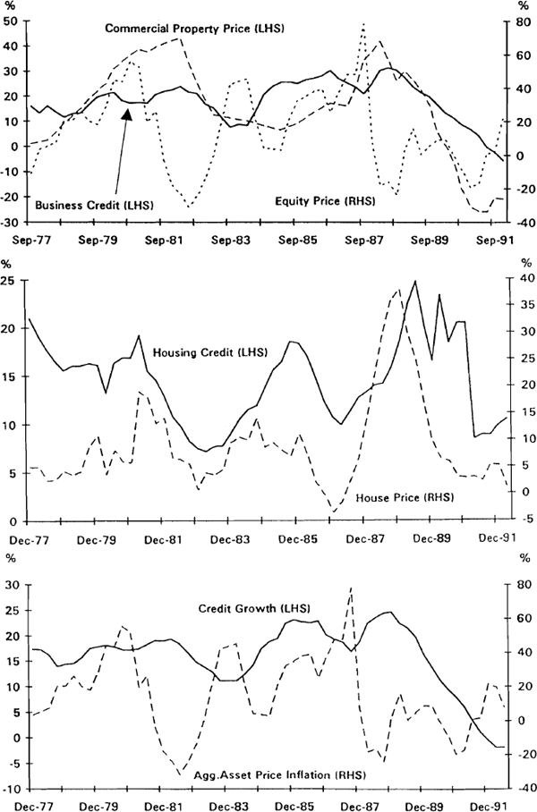 Figure 2.4 Asset Price Inflation and Credit Growth
