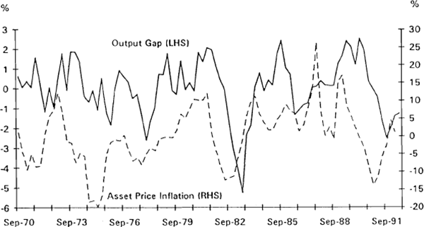 Figure 2.5 Asset Prices and the Business Cycle