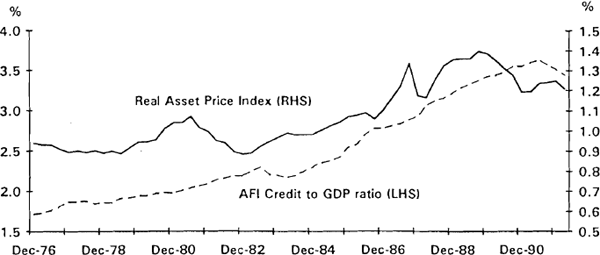 Figure 2.8 Asset Prices and Credit