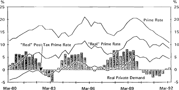 Figure 2.9 Prime Rate and Private Demand