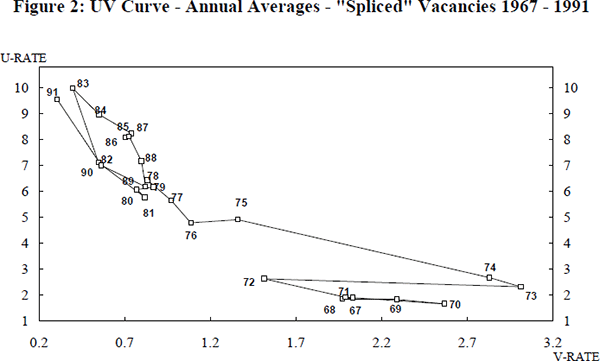 Figure 2: UV Curve – Annual Averages – ‘Spliced’ Vacancies 1967–1991