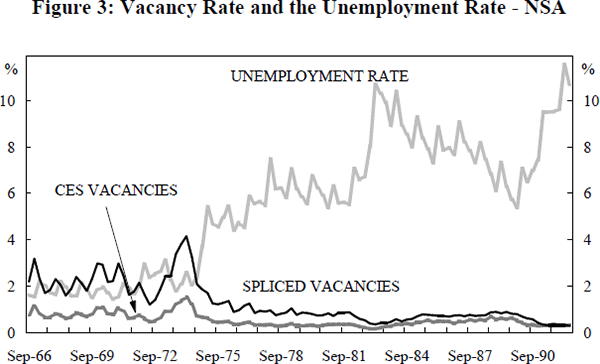 Figure 3: Vacancy Rate and the Unemployment Rate – NSA