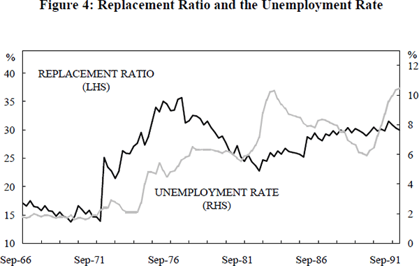 Figure 4: Replacement Ratio and the Unemployment Rate