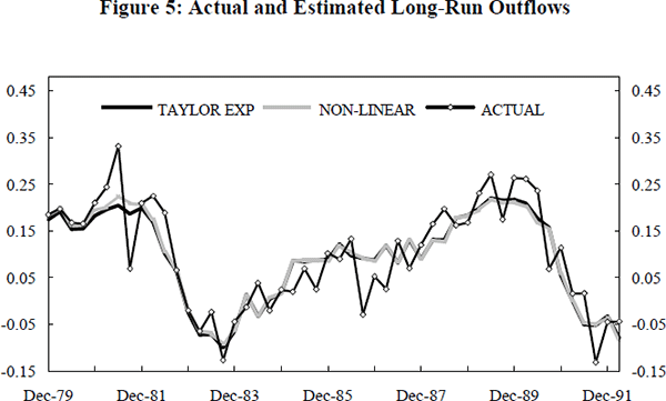 Figure 5: Actual and Estimated Long-Run Outflows