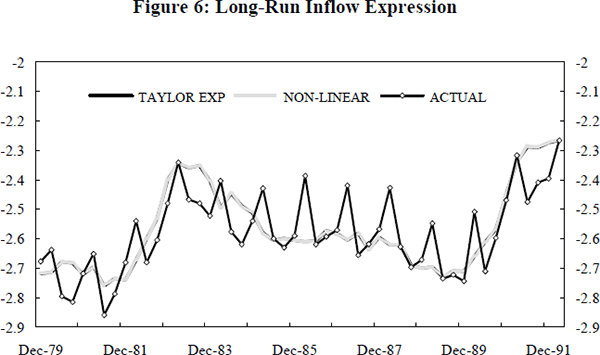 Figure 6: Long-Run Inflow Expression